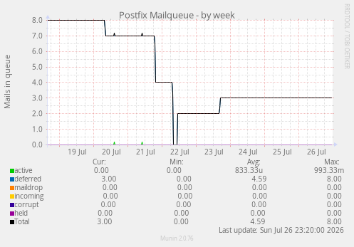 Postfix Mailqueue