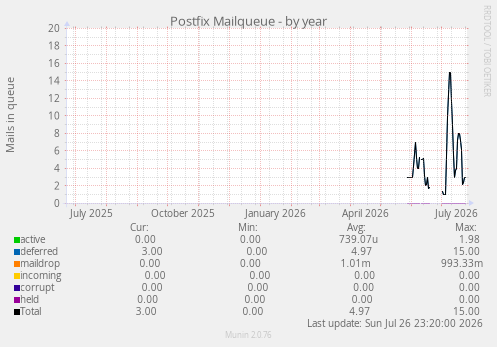 Postfix Mailqueue
