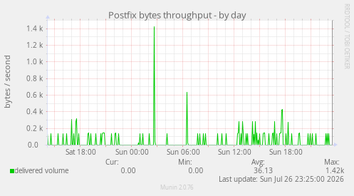 Postfix bytes throughput
