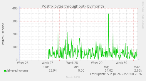 Postfix bytes throughput