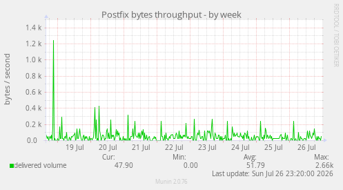 Postfix bytes throughput