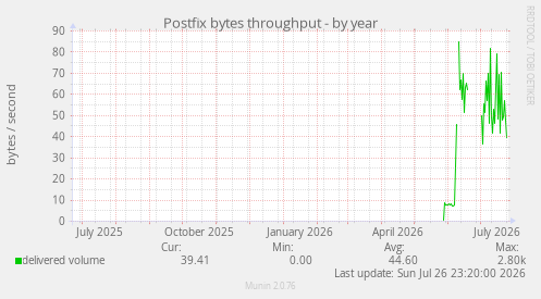 Postfix bytes throughput