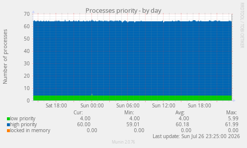 Processes priority
