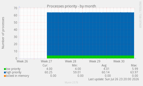 Processes priority