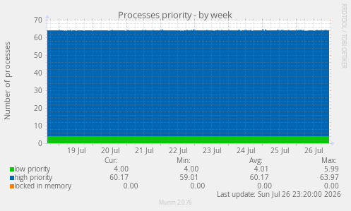 Processes priority