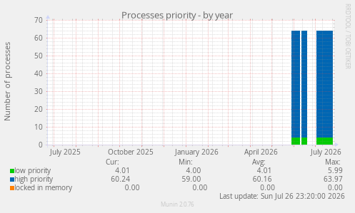Processes priority