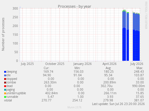 Processes
