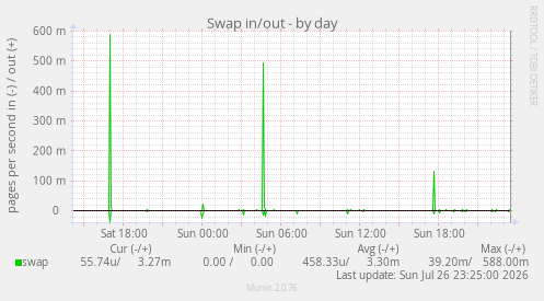 Swap in/out