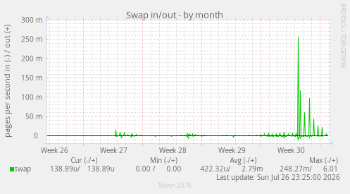 Swap in/out