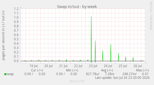 Swap in/out