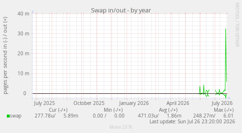 Swap in/out