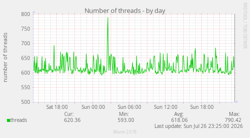 Number of threads