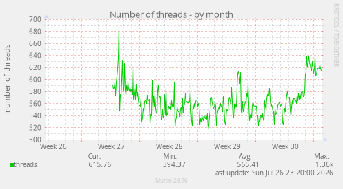 Number of threads