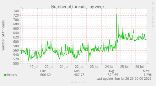 Number of threads