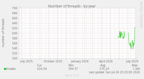 Number of threads