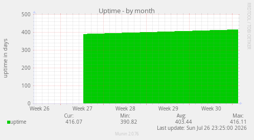 Uptime