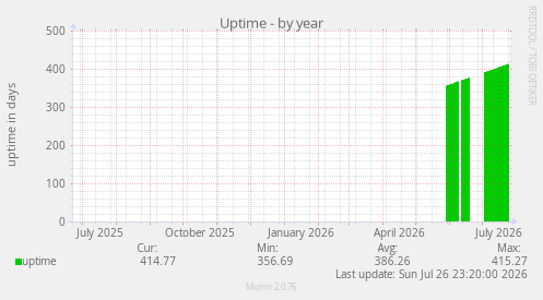 Uptime