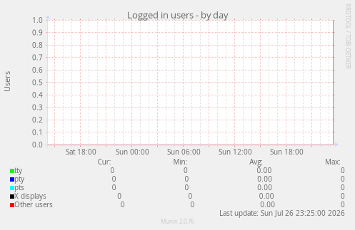 Logged in users
