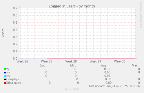 Logged in users