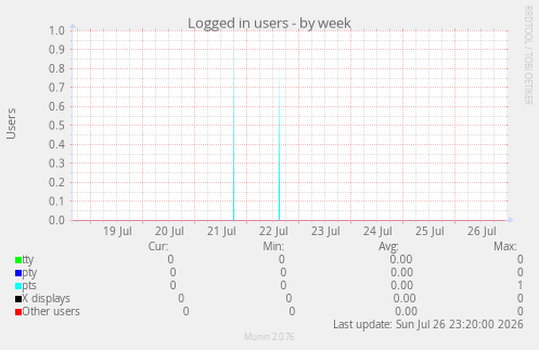 Logged in users
