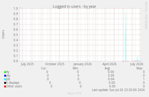 Logged in users