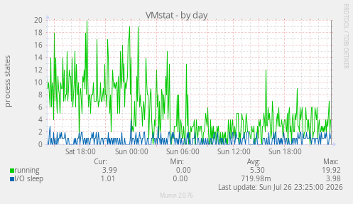 VMstat