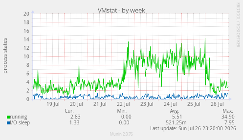 VMstat