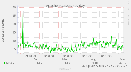Apache accesses
