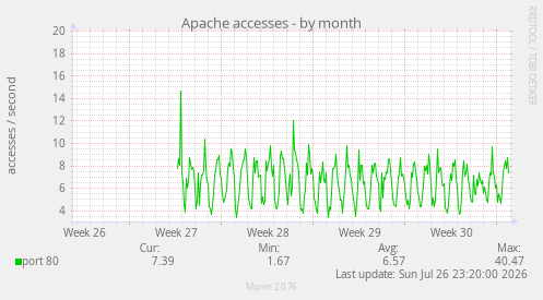 Apache accesses