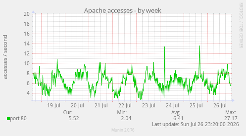 Apache accesses