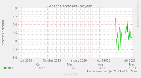 Apache accesses