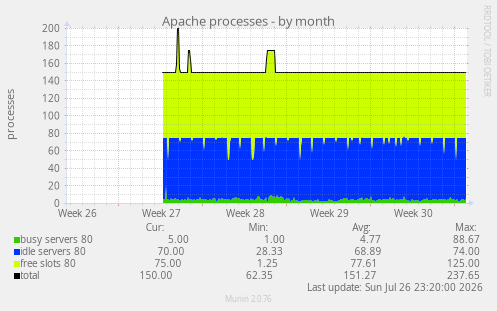 Apache processes