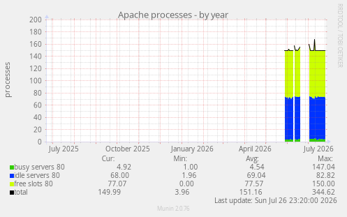 Apache processes