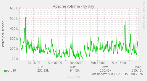 Apache volume