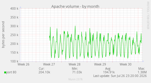 Apache volume