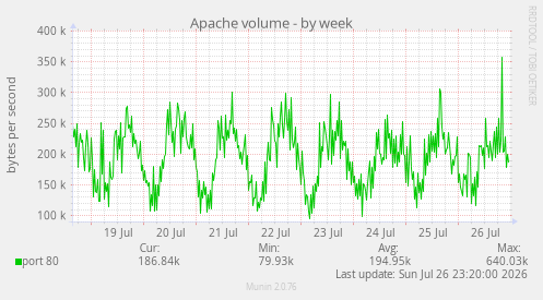 Apache volume