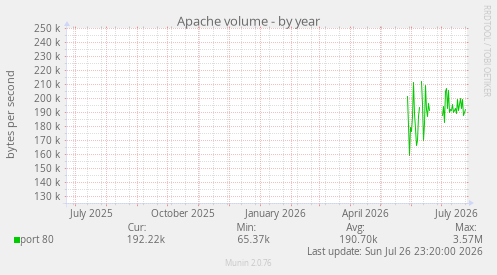 Apache volume