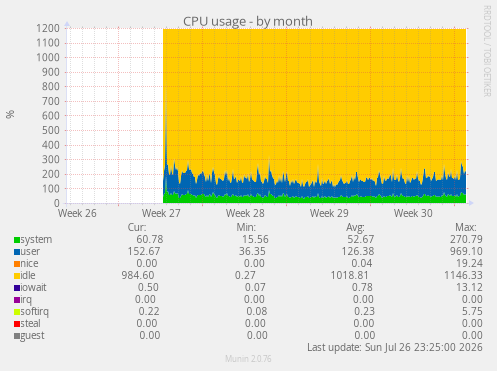 CPU usage