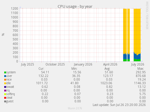 CPU usage