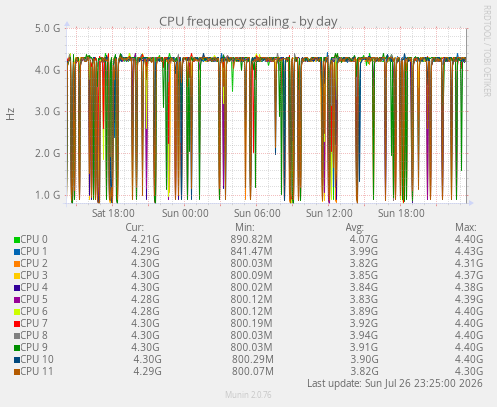 CPU frequency scaling