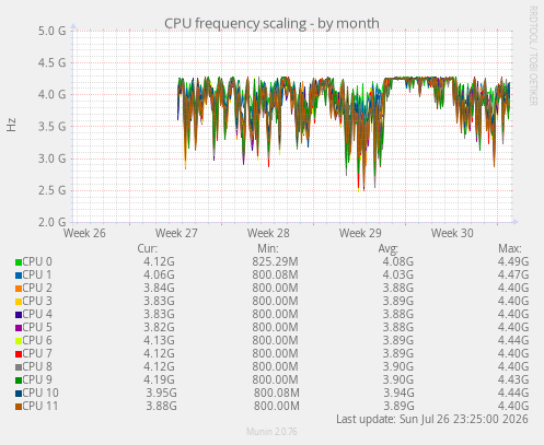 CPU frequency scaling