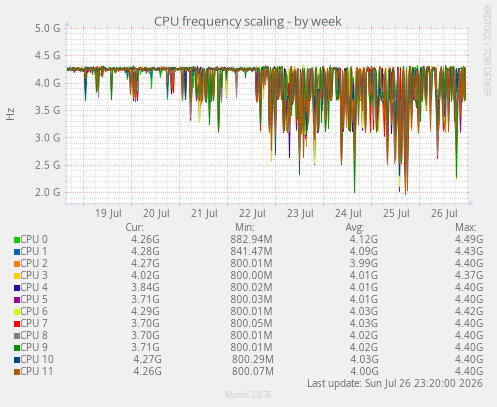 CPU frequency scaling