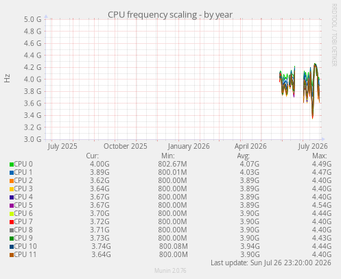 CPU frequency scaling