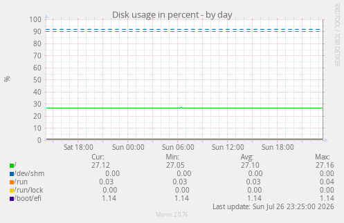 Disk usage in percent