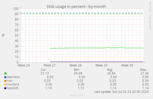 Disk usage in percent
