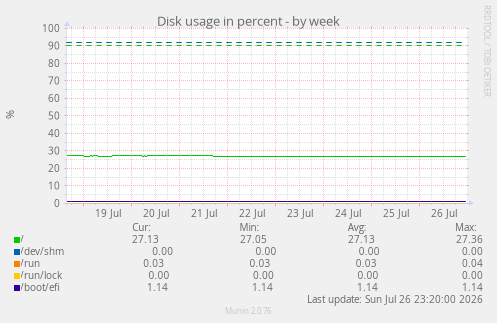 Disk usage in percent