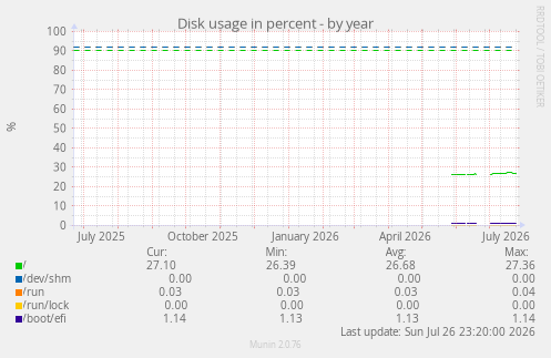 Disk usage in percent