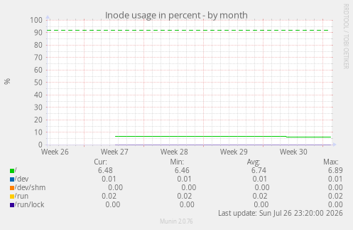 Inode usage in percent