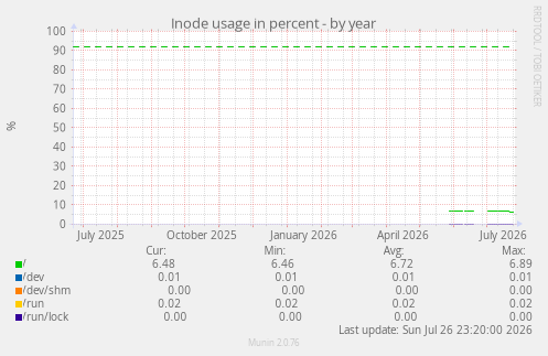 Inode usage in percent