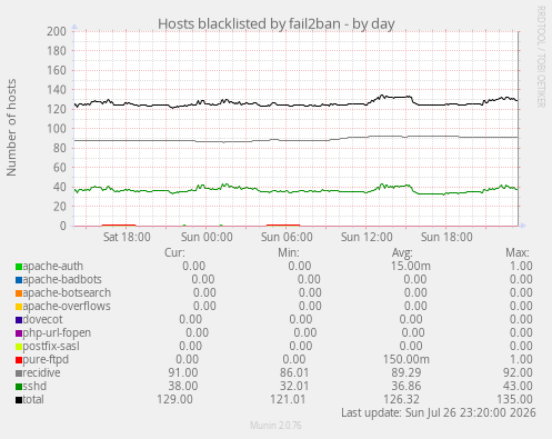 Hosts blacklisted by fail2ban